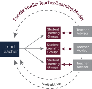 Private K-12 School in Calgary | Independent School in Calgary | Teacher/Learning Model Infographic