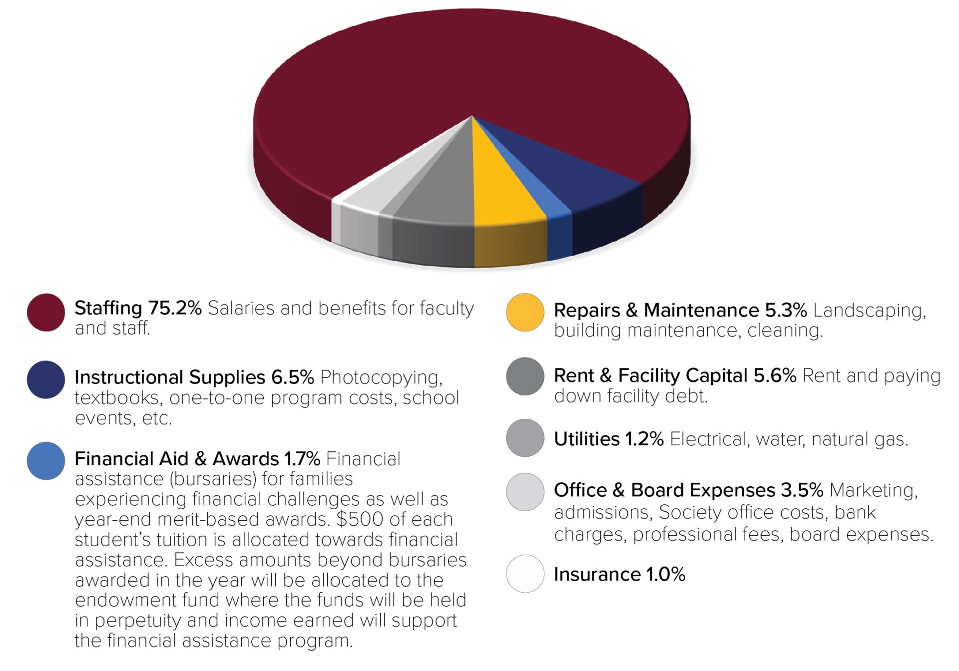 Independent Private School in Calgary | Private LD School Calgary | Tuition Pie Chart