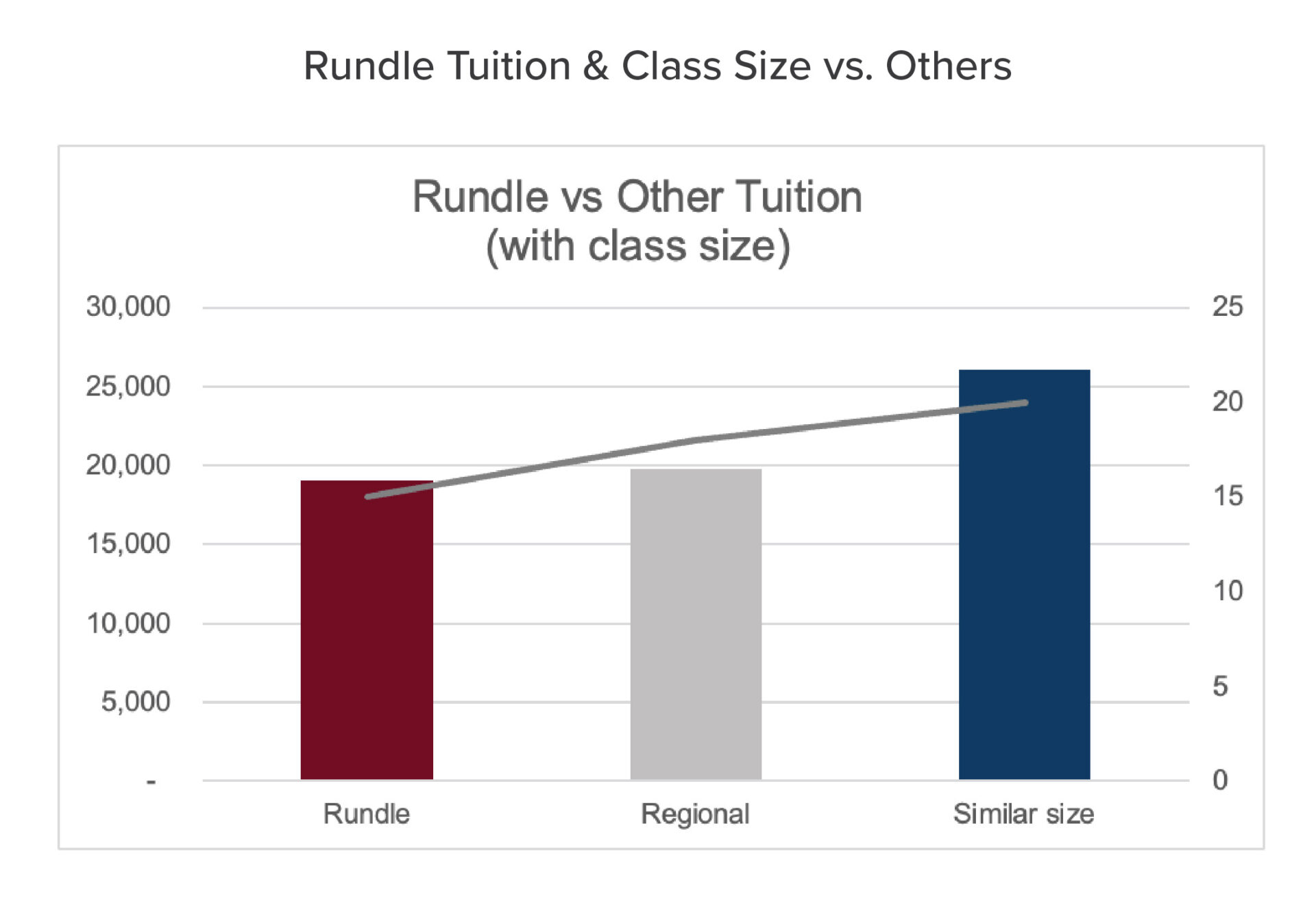 Best LD Private School Calgary | Independent School Calgary | Class Sizes Chart