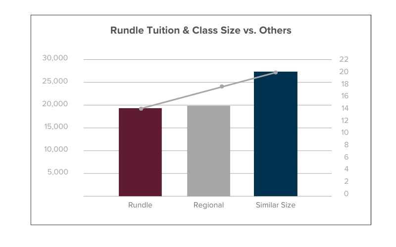 Best LD Private School Calgary | Independent School Calgary | Class Sizes Chart